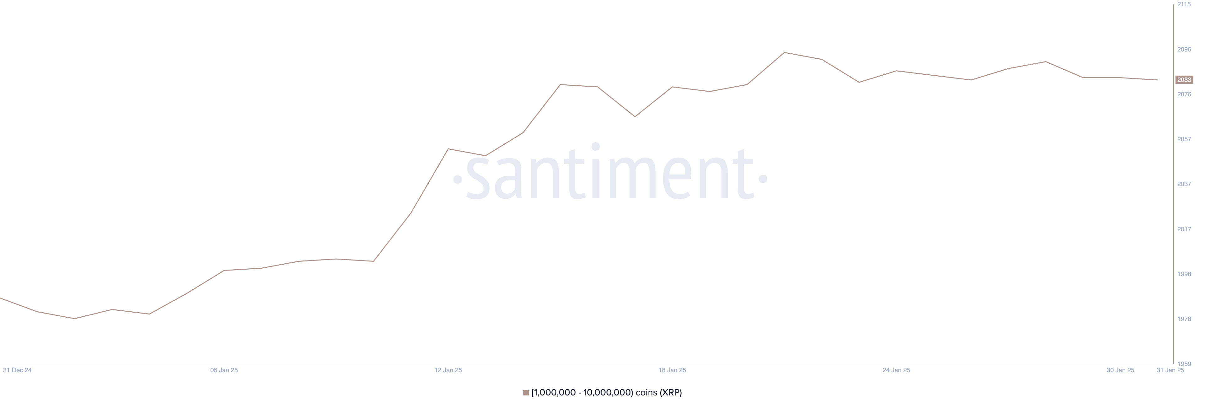 Addresses holding between 1 million and 10 million XRP.