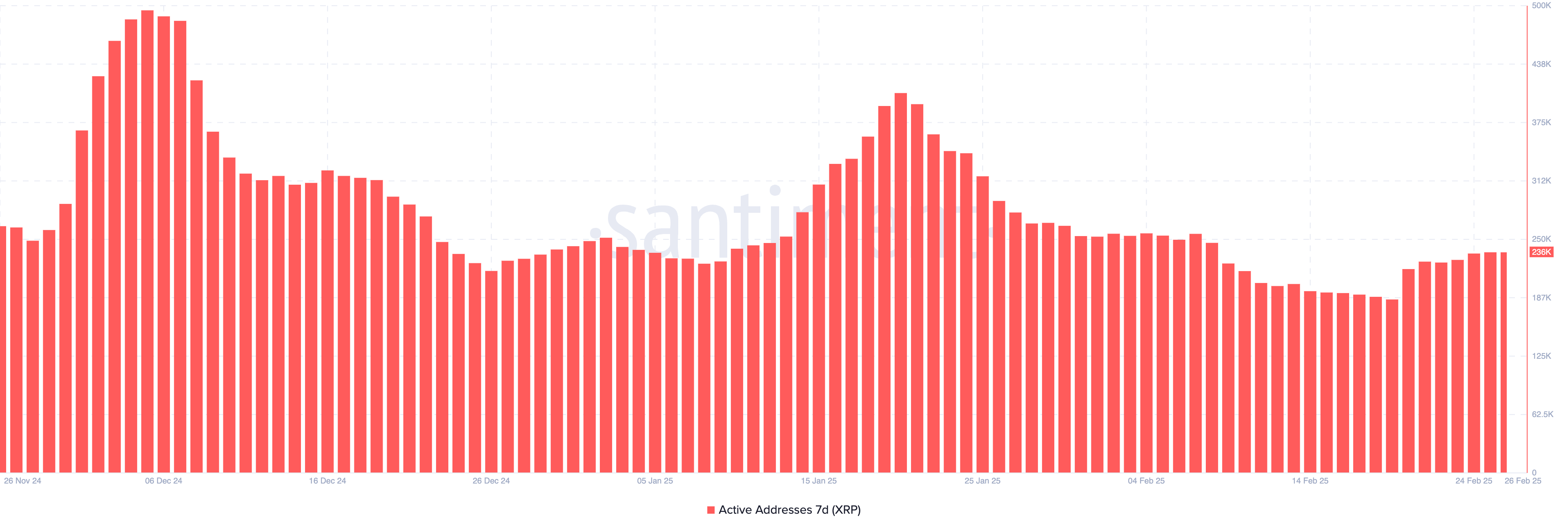 7-Day XRP Active Addresses.