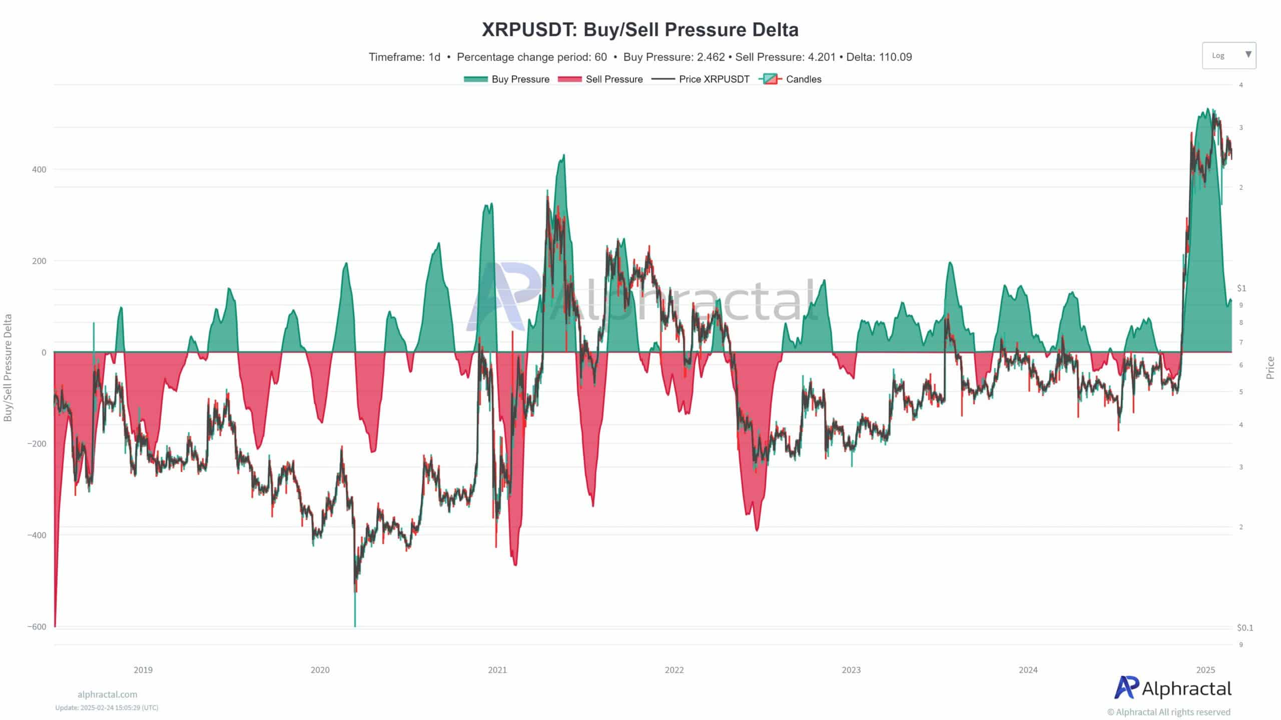 XRP Buy-Sell Pressure Delta