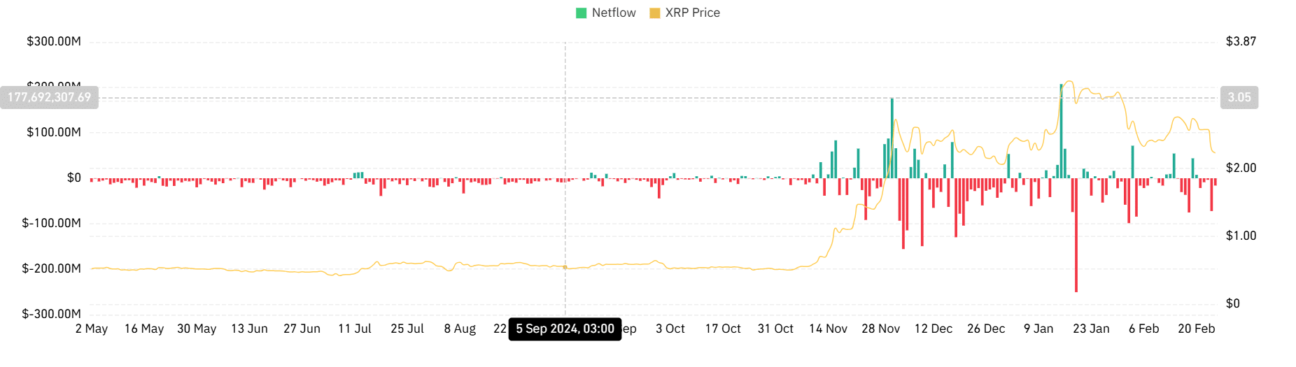 XRP Spot Netflow