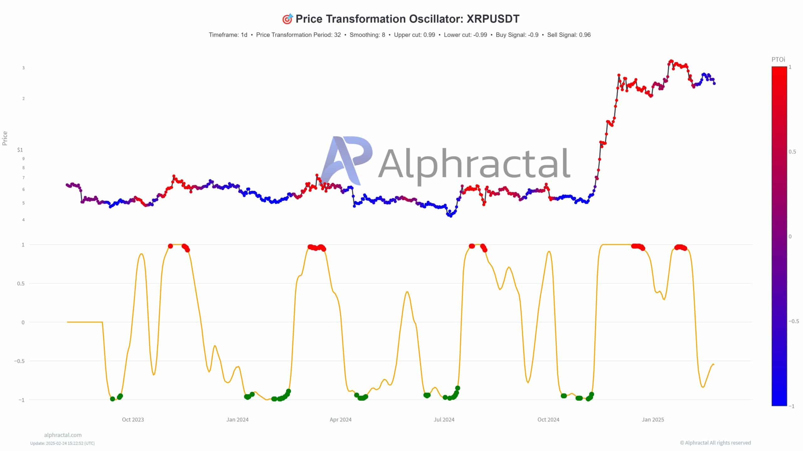 XRP Transformational Oscillator