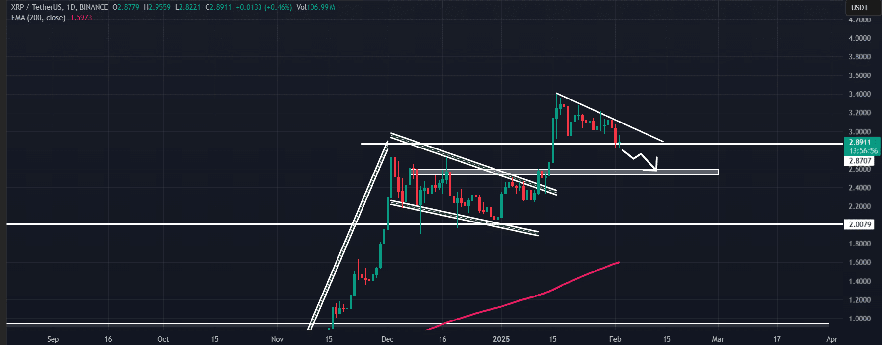 XRP technical analysis