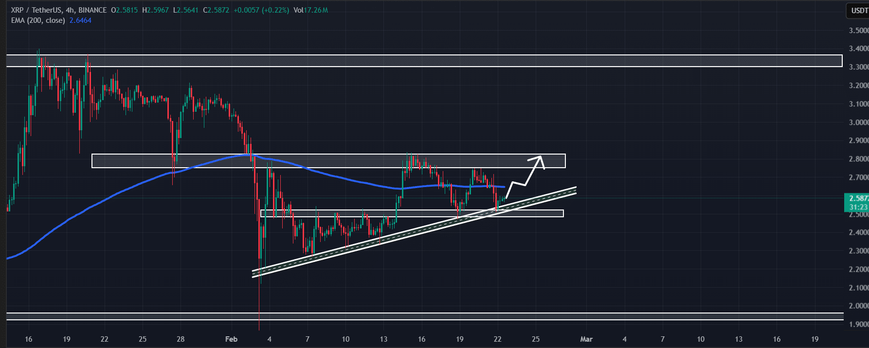 XRP price action