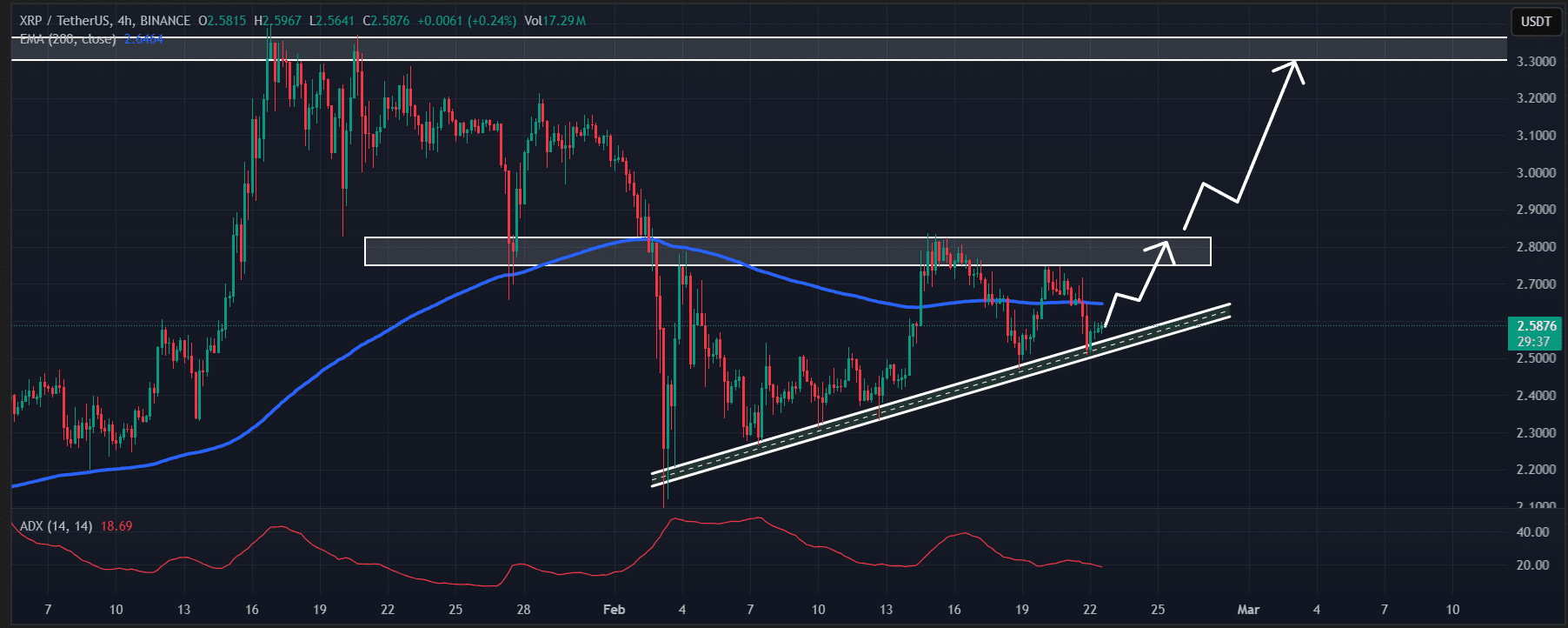 XRP price prediction and technical analysis