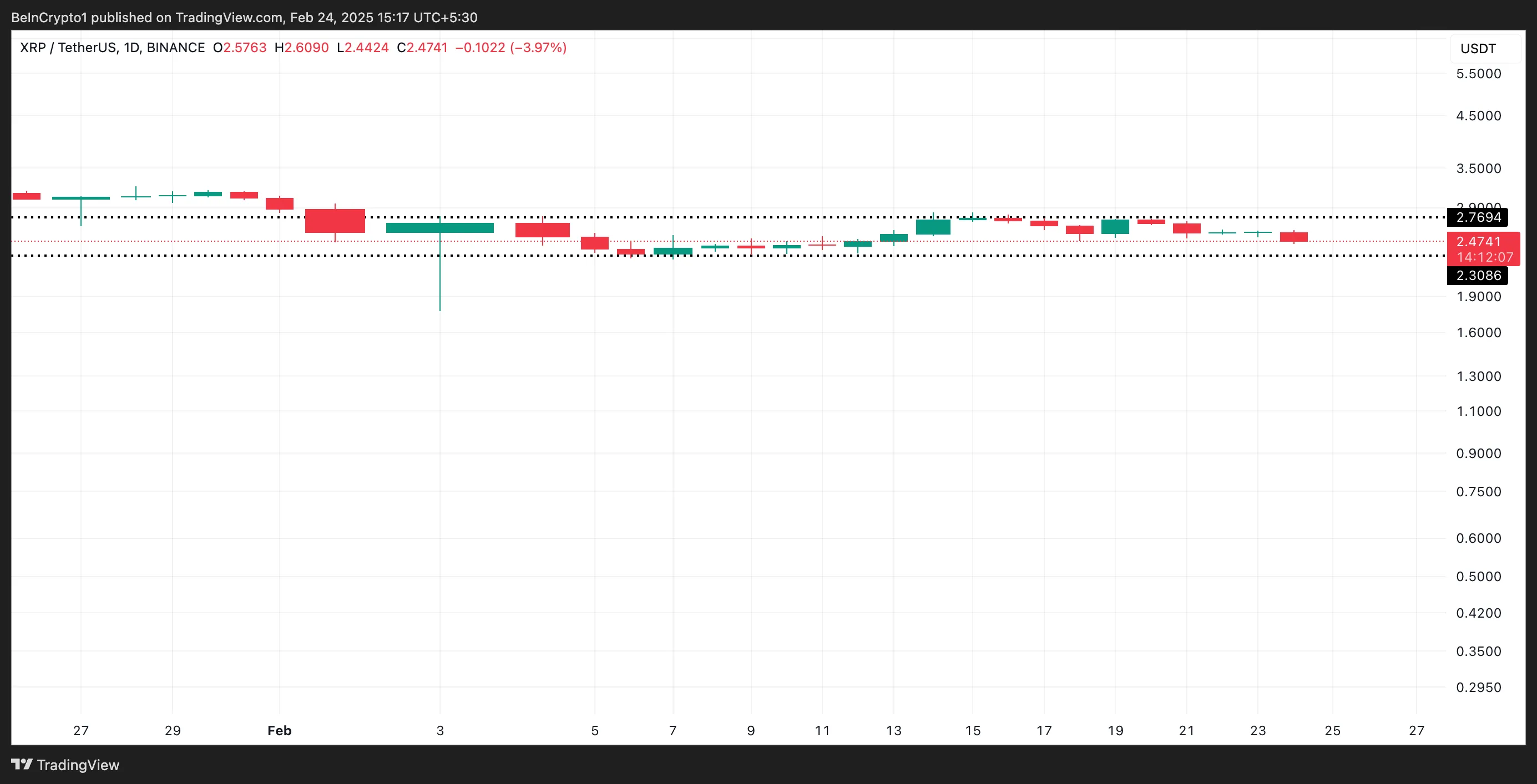 XRP Yatay Kanal.