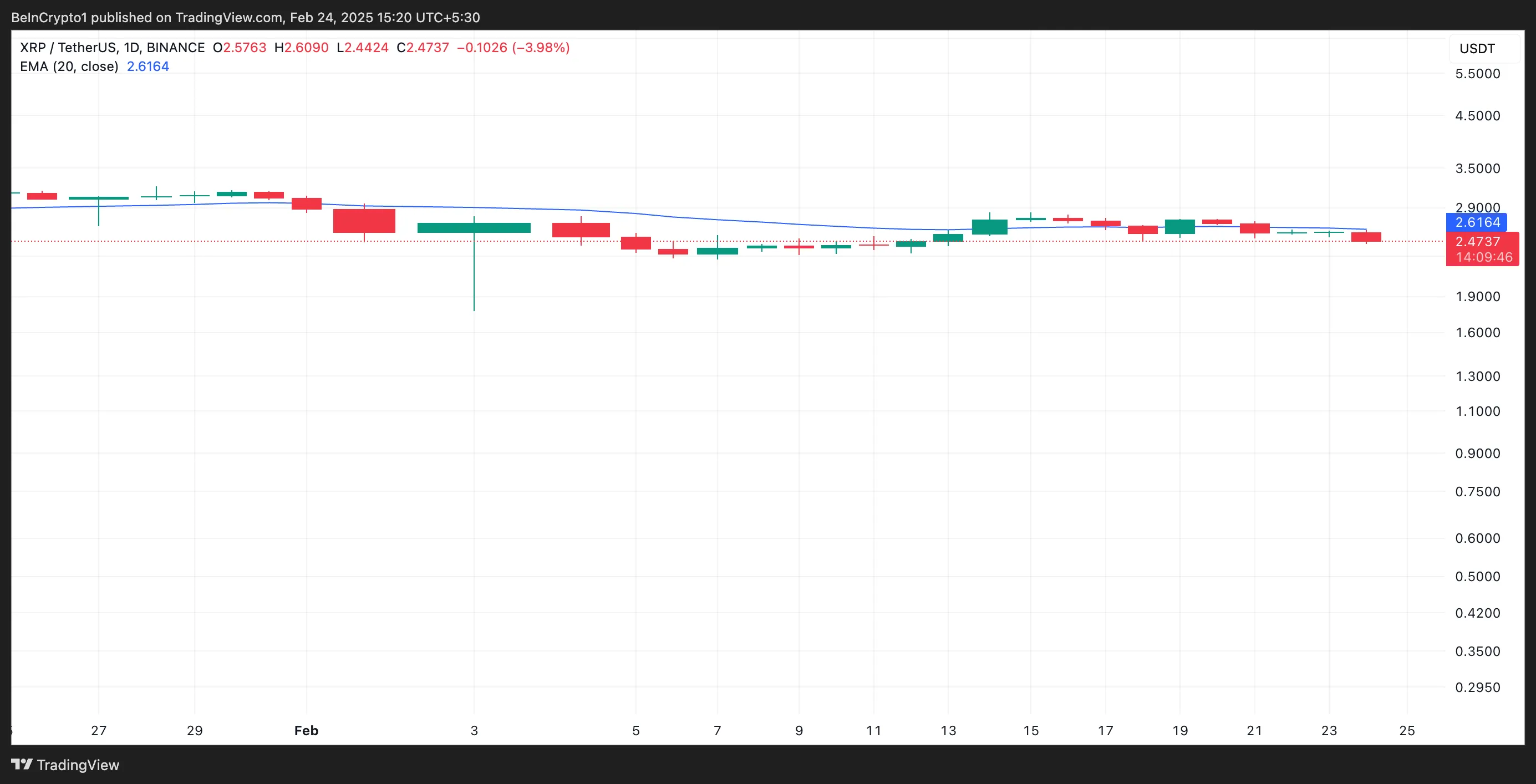 XRP 20-Günlük EMA.