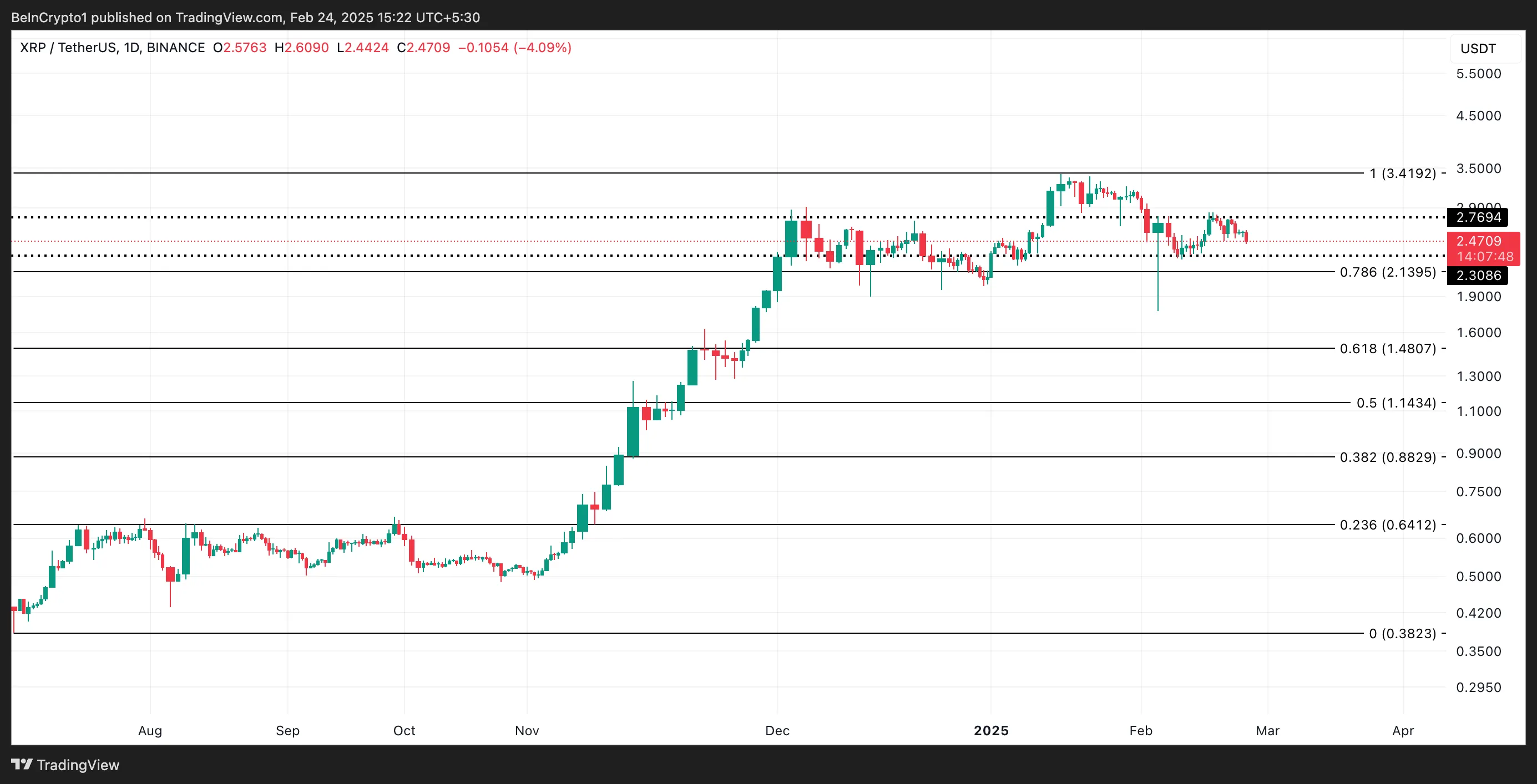 XRP Fiyat Analizi.