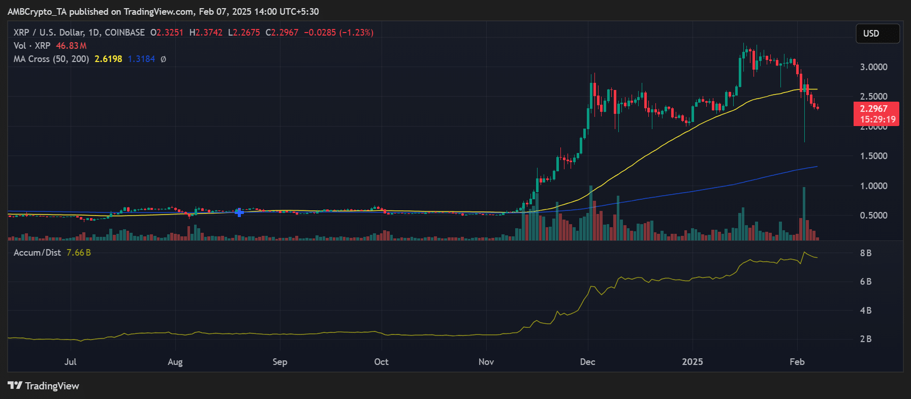 XRP fiyat trendi