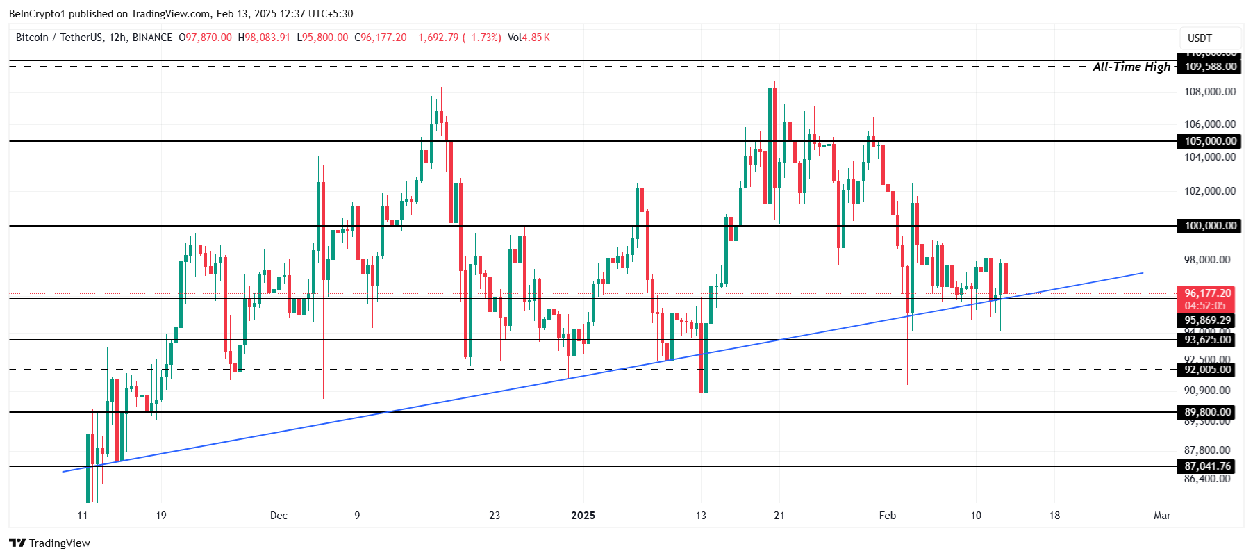 Bitcoin Price Analysis