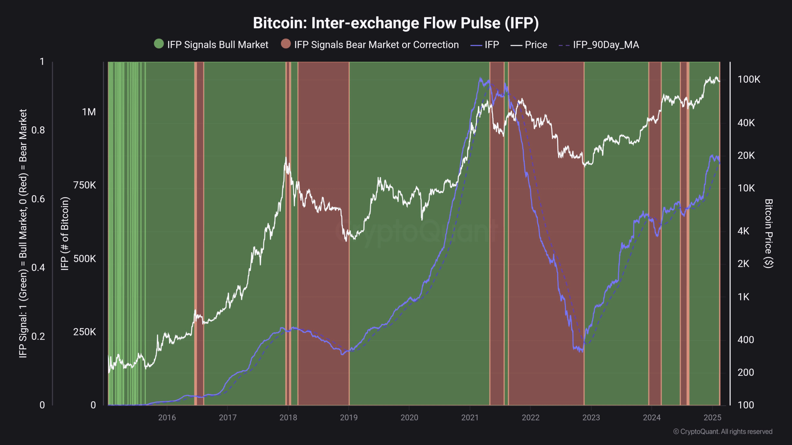 Bitcoin Market Dynamics