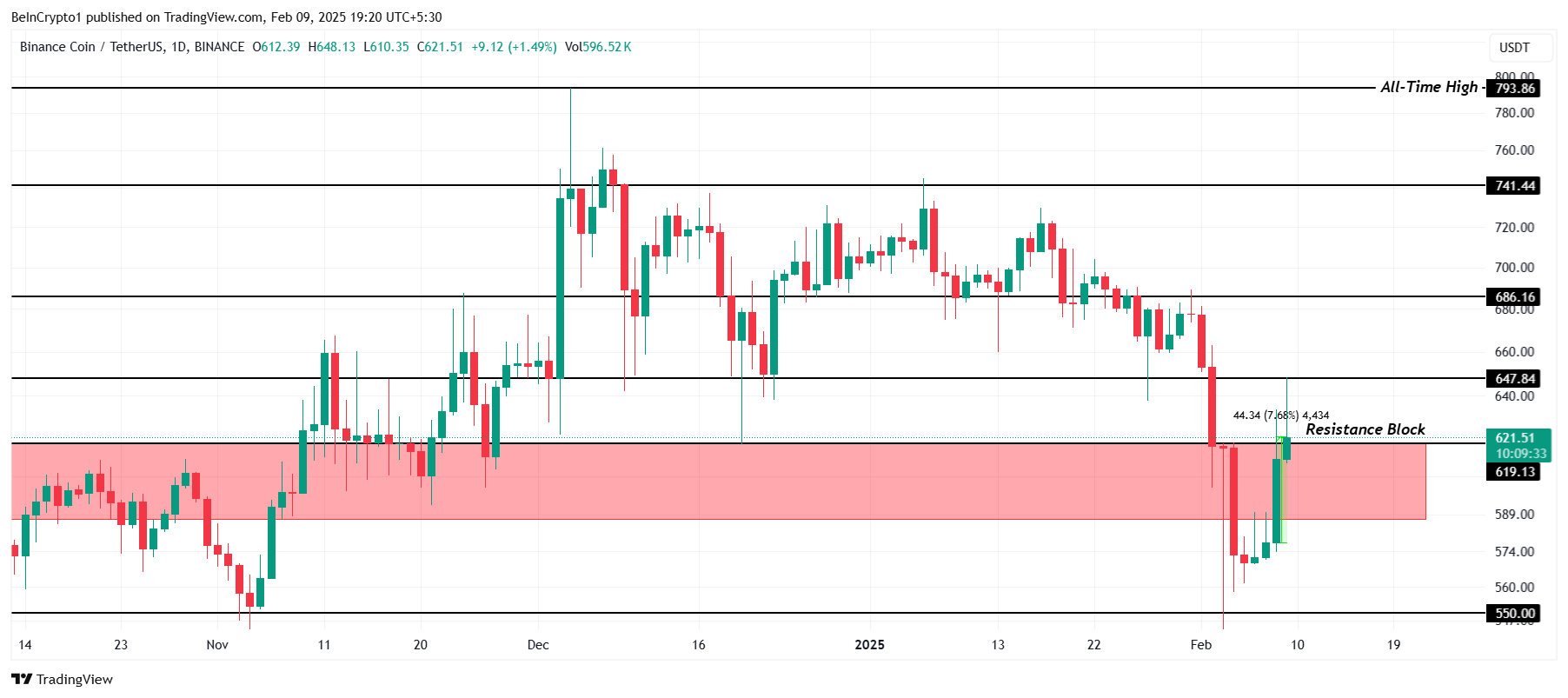 BNB Price Analysis.