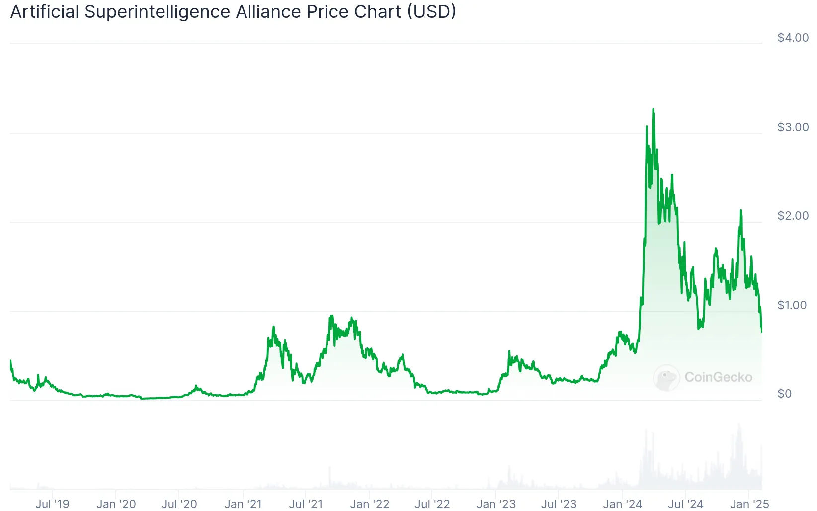 Artificial Superintelligence Alliance Token Structure