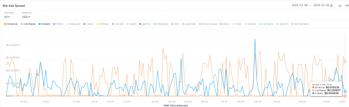 Bid-Ask Spread Analysis