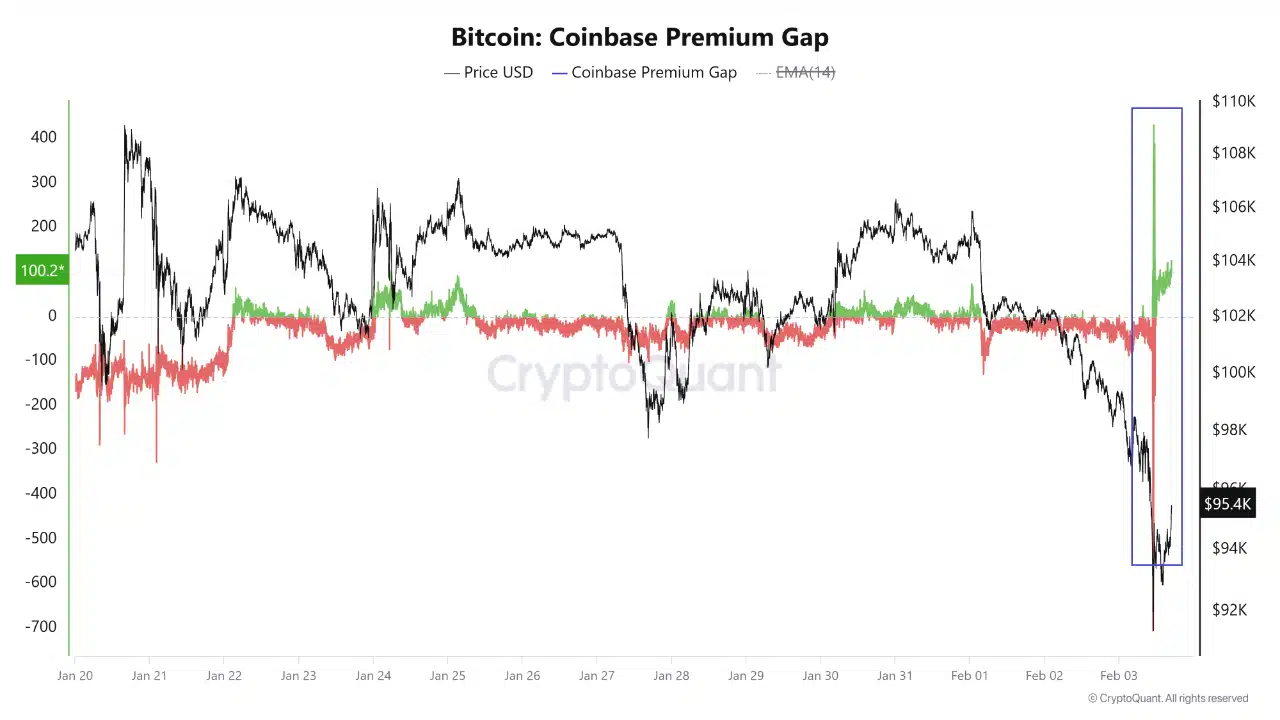 Institutional Bitcoin buying chart