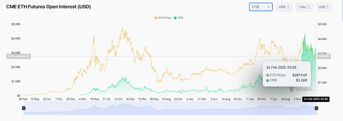 Ethereum Open Interest