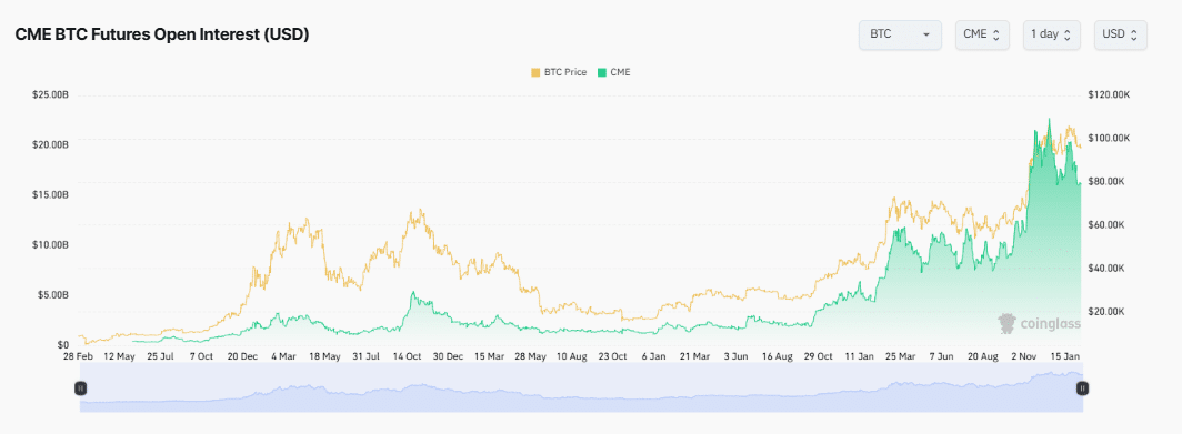 CME BTC Futures Open Interest chart