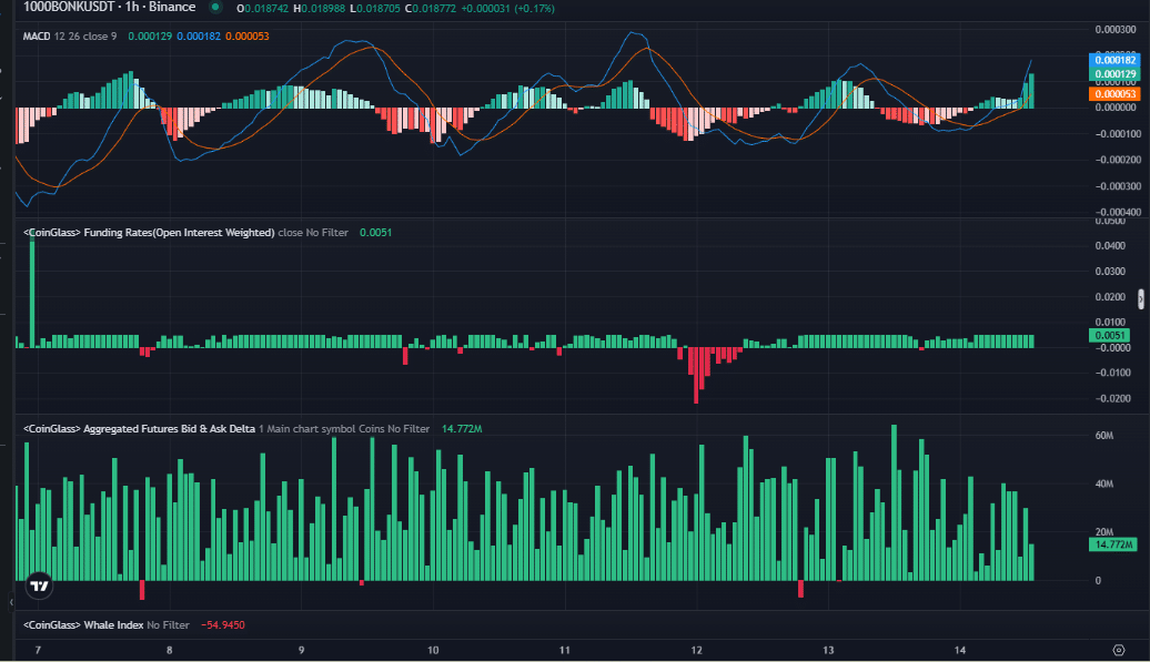 BONK Price Movement MACD Chart