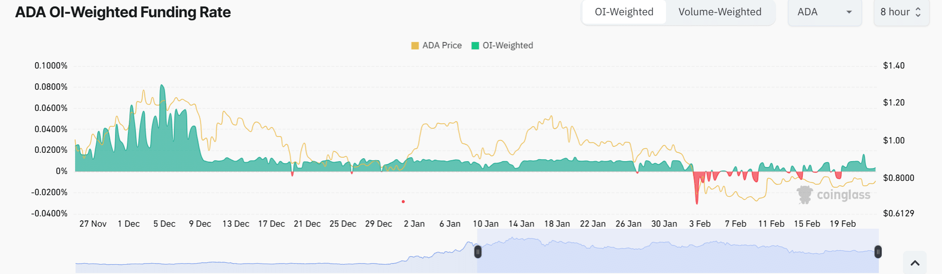 Cardano piyasa verileri