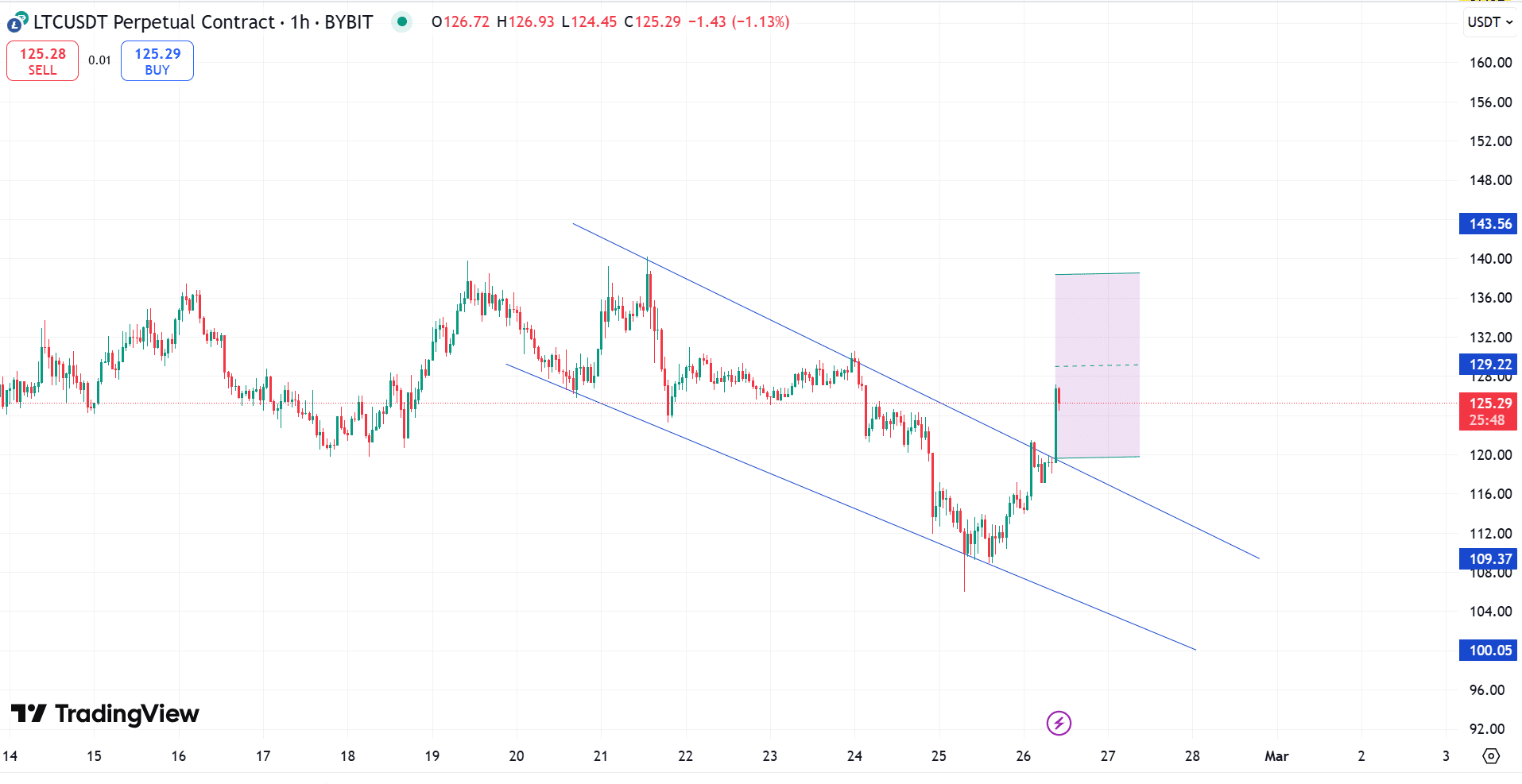 Litecoin Price Chart