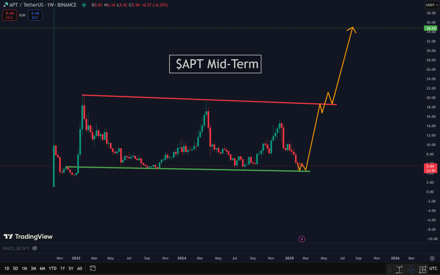 Aptos Price Analysis Chart