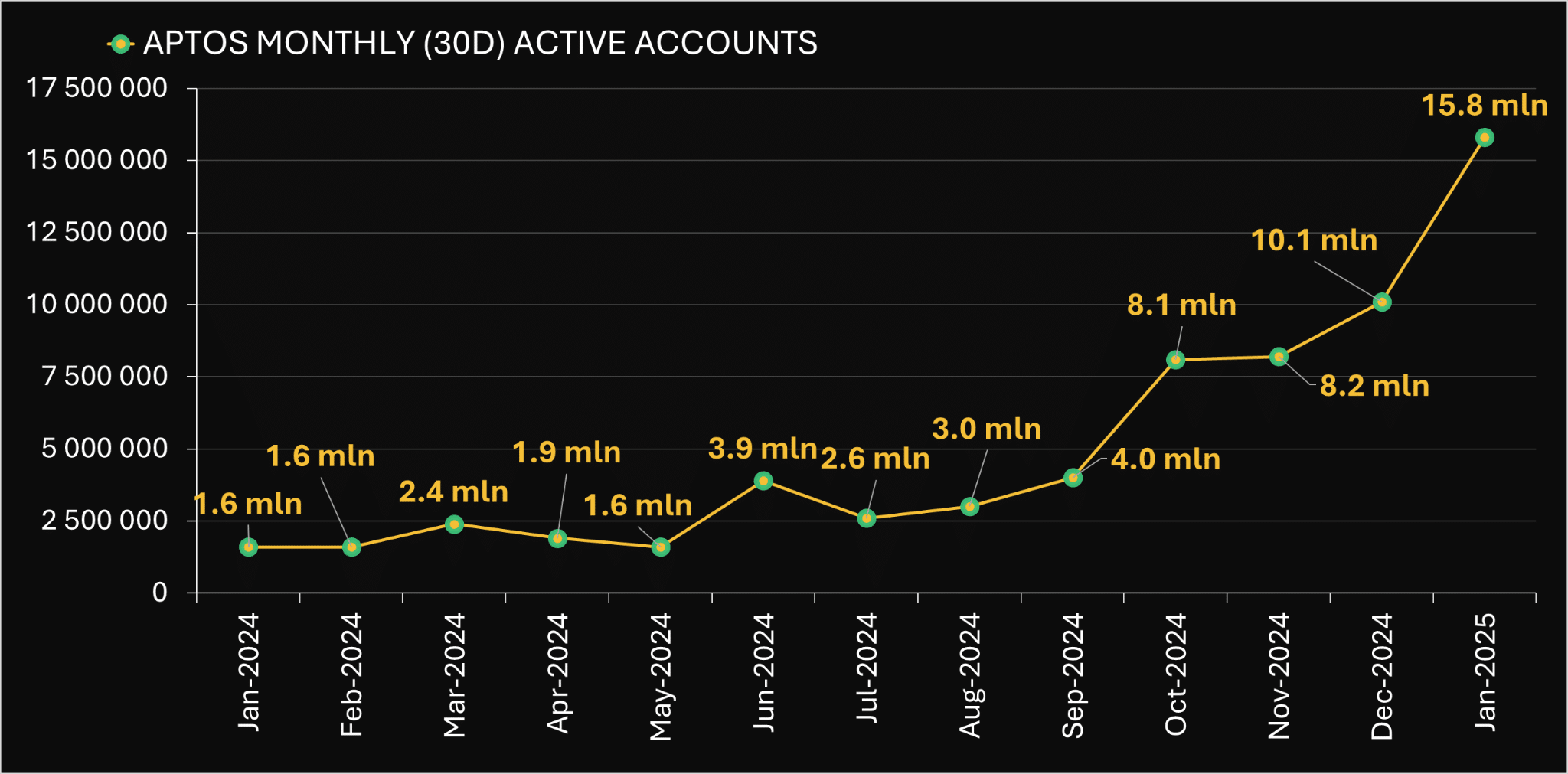 Aptos Network Growth Chart