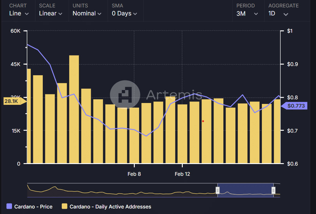 Cardano ağı üzerindeki aktif adresler