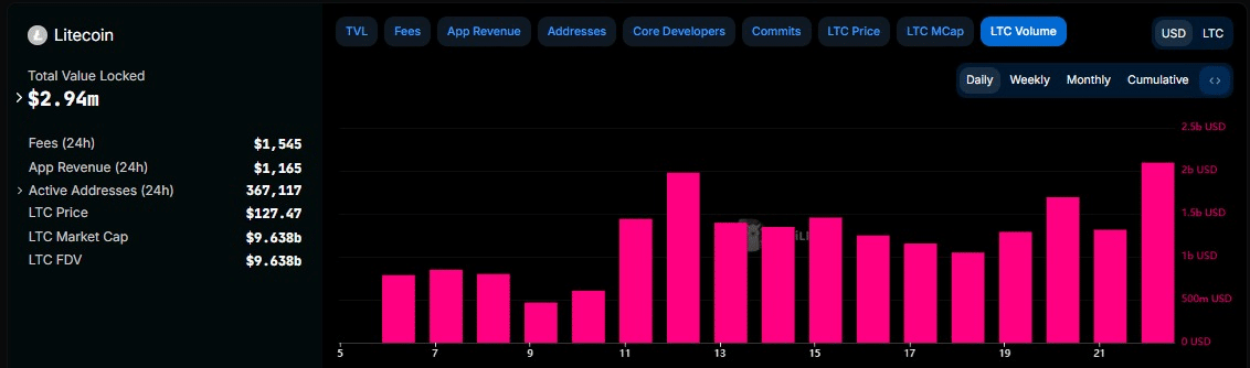 Whale Activity in Litecoin