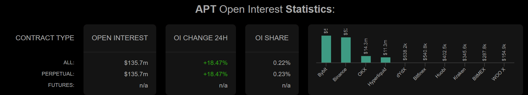 Aptos Open Interest Chart