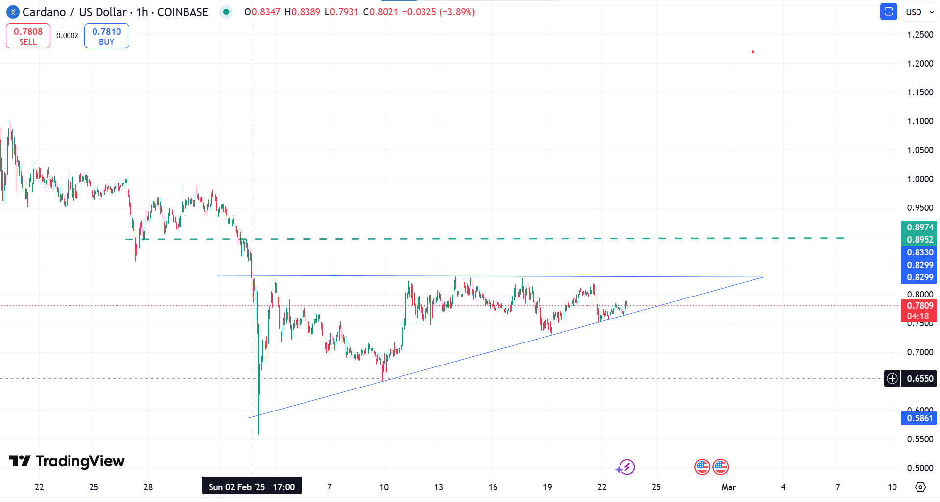 Cardano teknik analiz grafiği