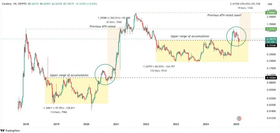 Cardano Price Chart