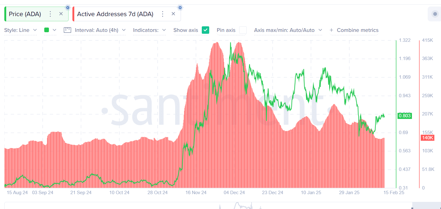 Cardano Active Wallets Chart