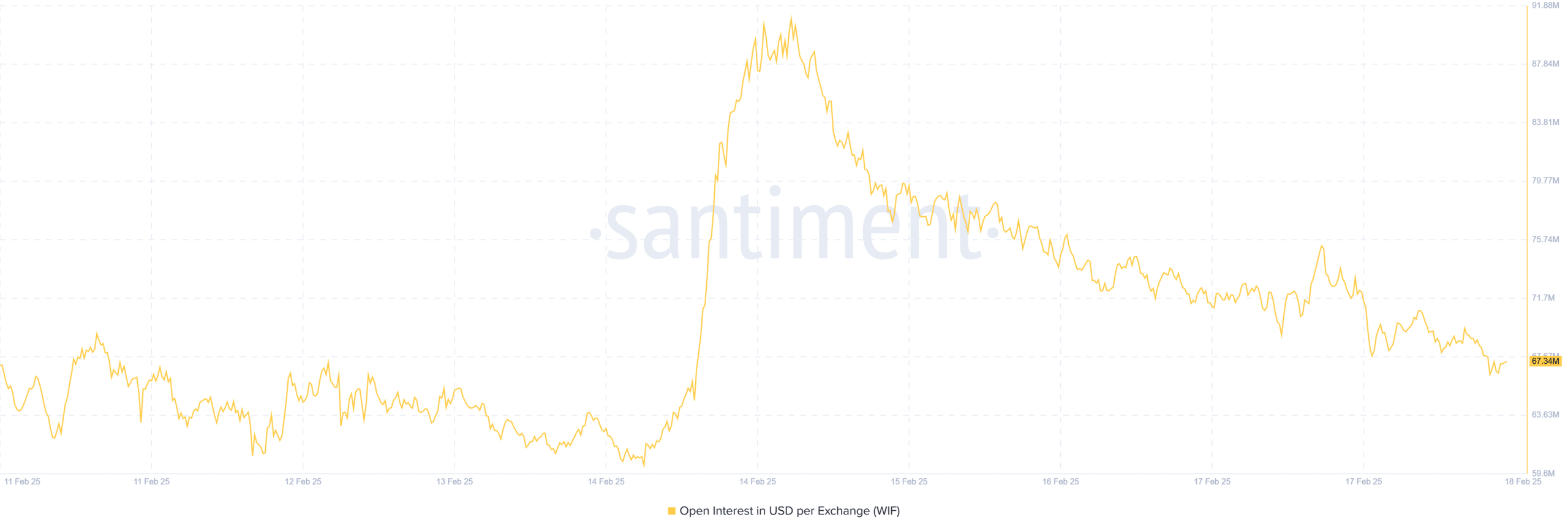 Dogwifhat Open Interest