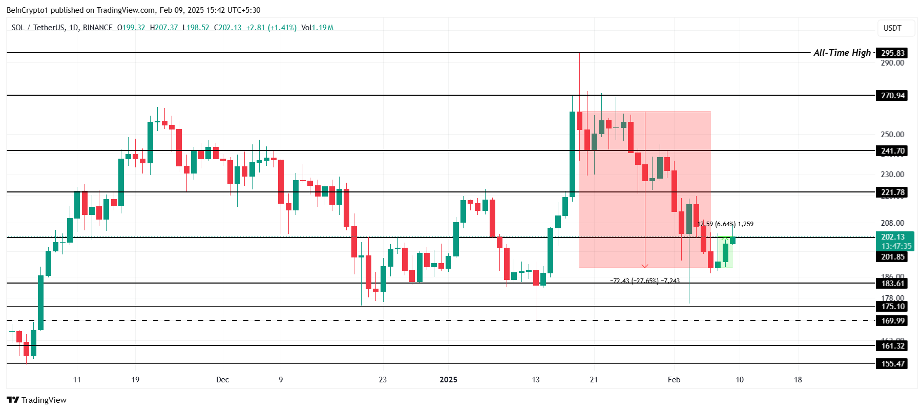 Solana Price Analysis.