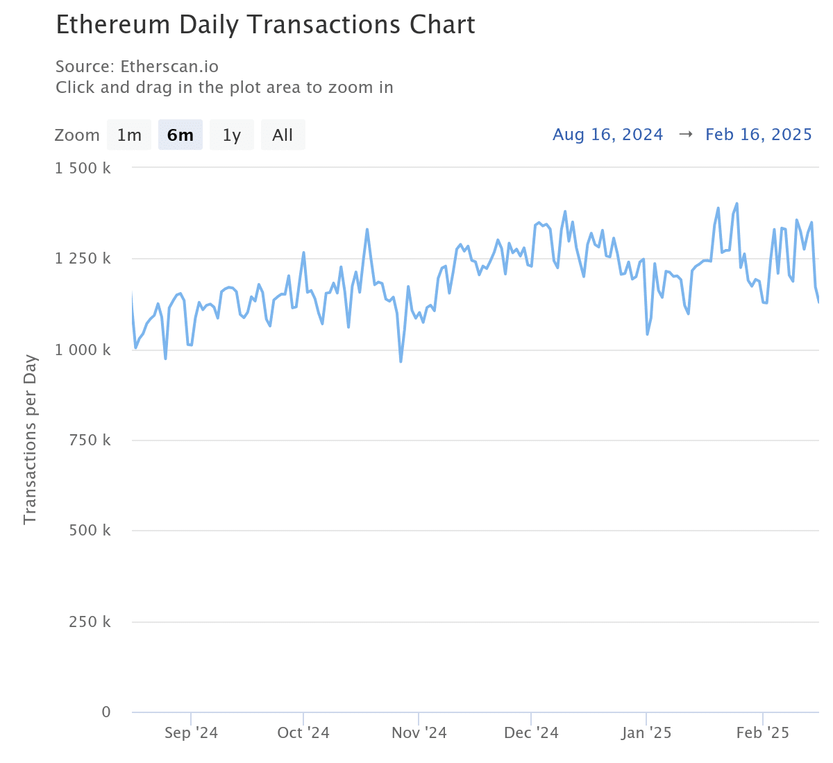 Ethereum Daily Transactions