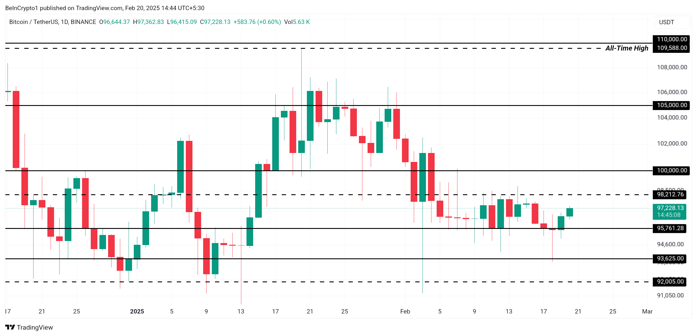 Bitcoin Price Consolidation Analysis