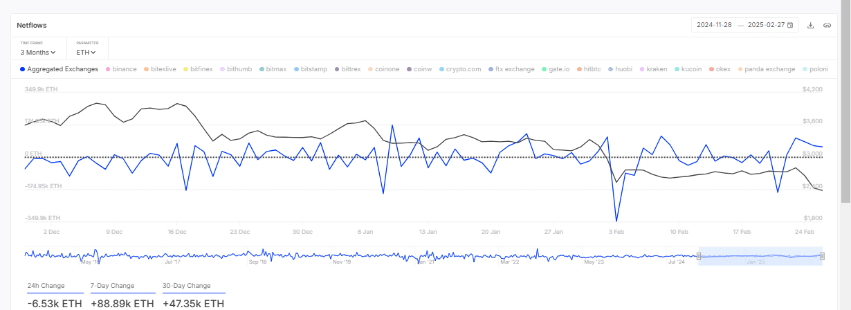 Ethereum Net Flows