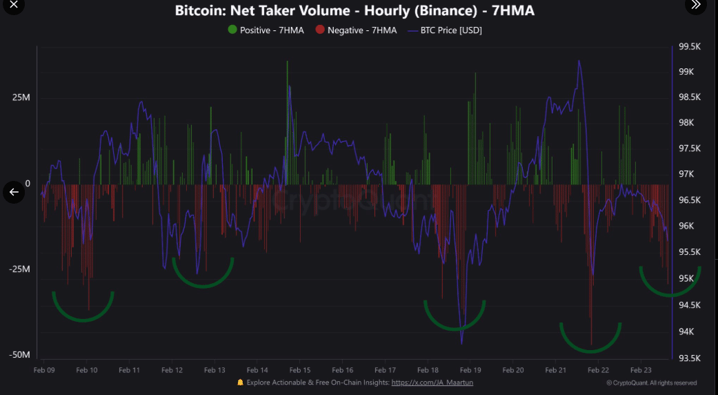 Bitcoin Net Taker Volume