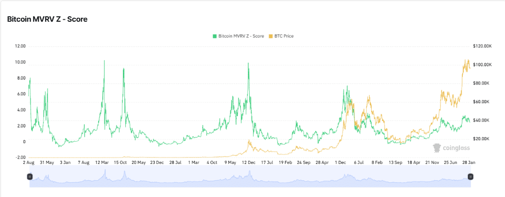 Bitcoin MVRV Z-Score Chart