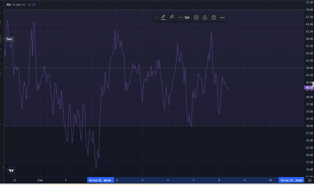 Dogecoin için nötr bölgeyi gösteren RSI grafiği