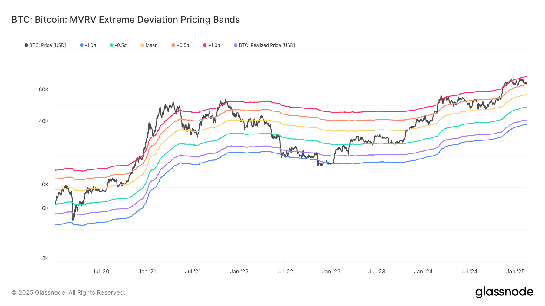 BTC MVRV band