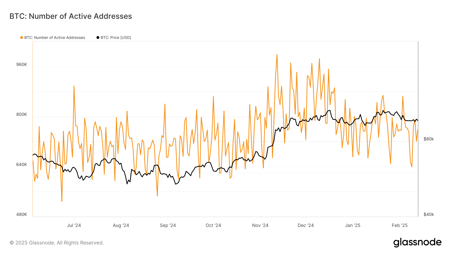 BTC active addresses