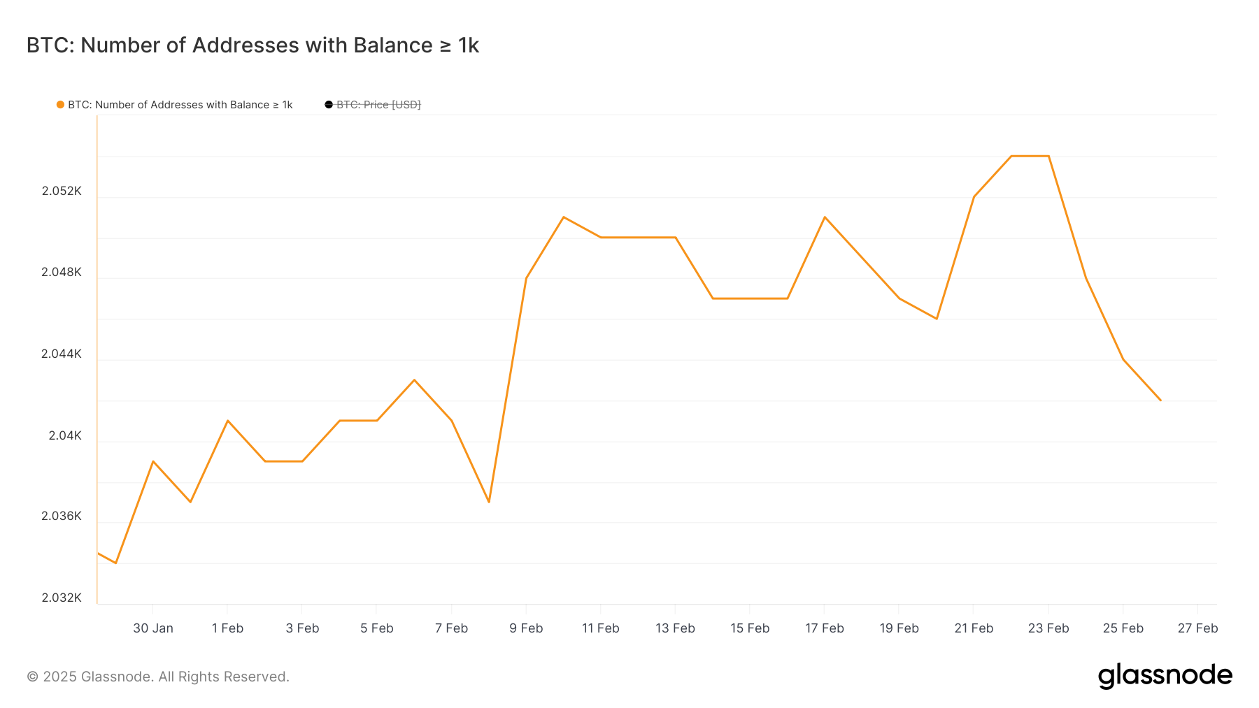 Number of addresses holding at least 1,000 BTC.