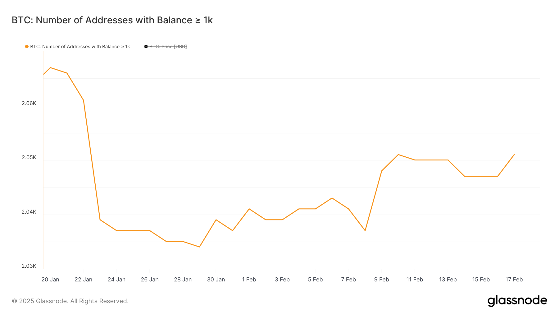 Number of addresses holding at least 1,000 BTC.