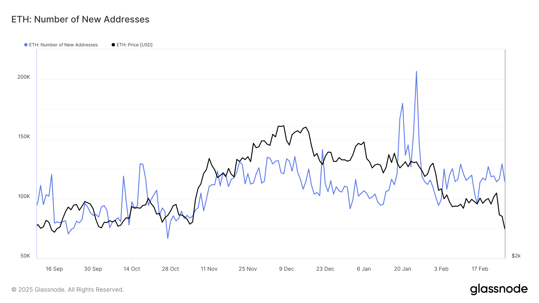 Ethereum new addresses