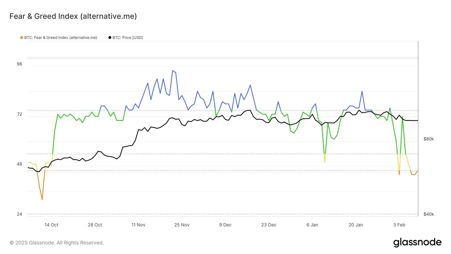 Bitcoin Fear And Greed Index