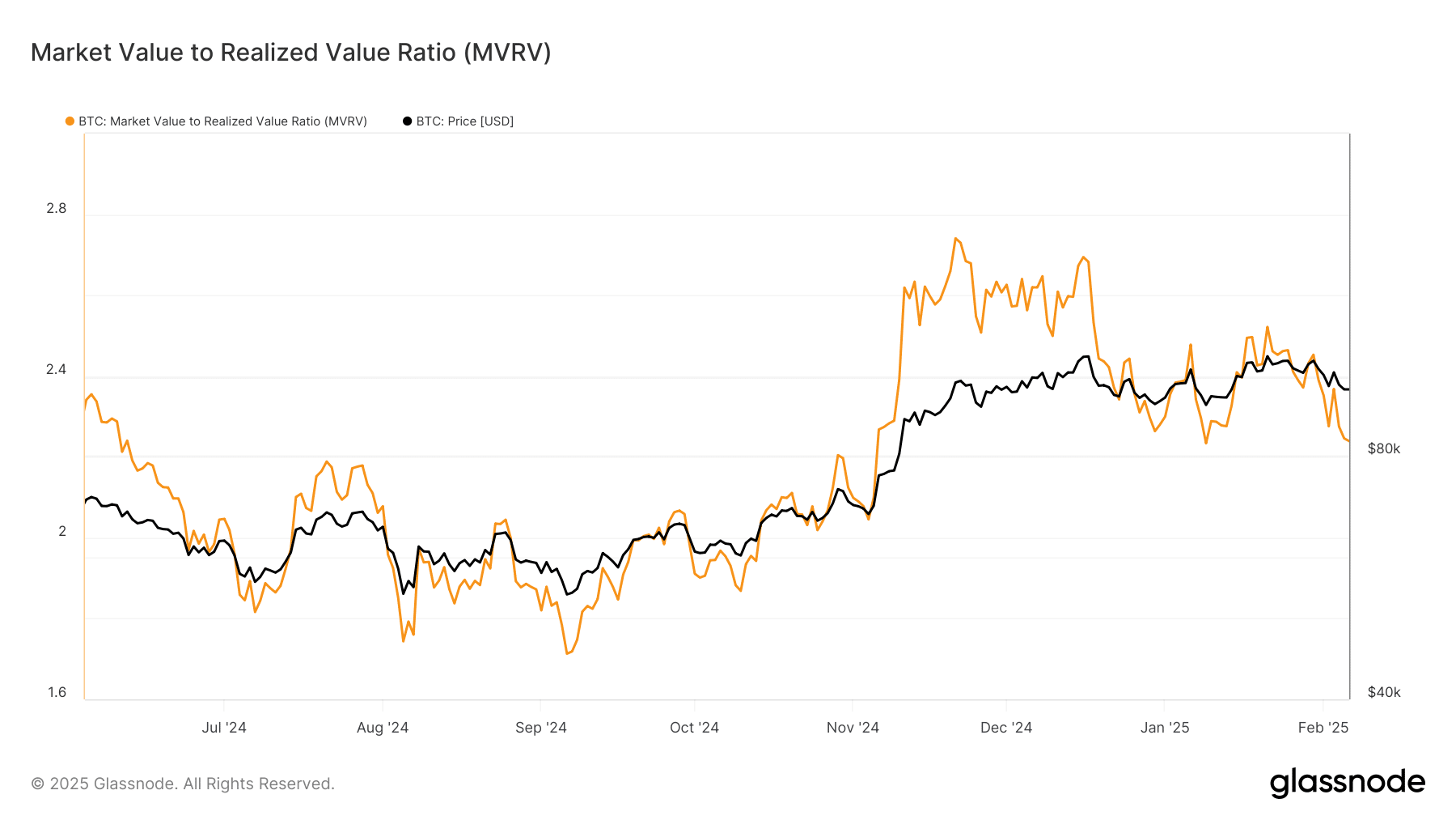 Bitcoin MVRV