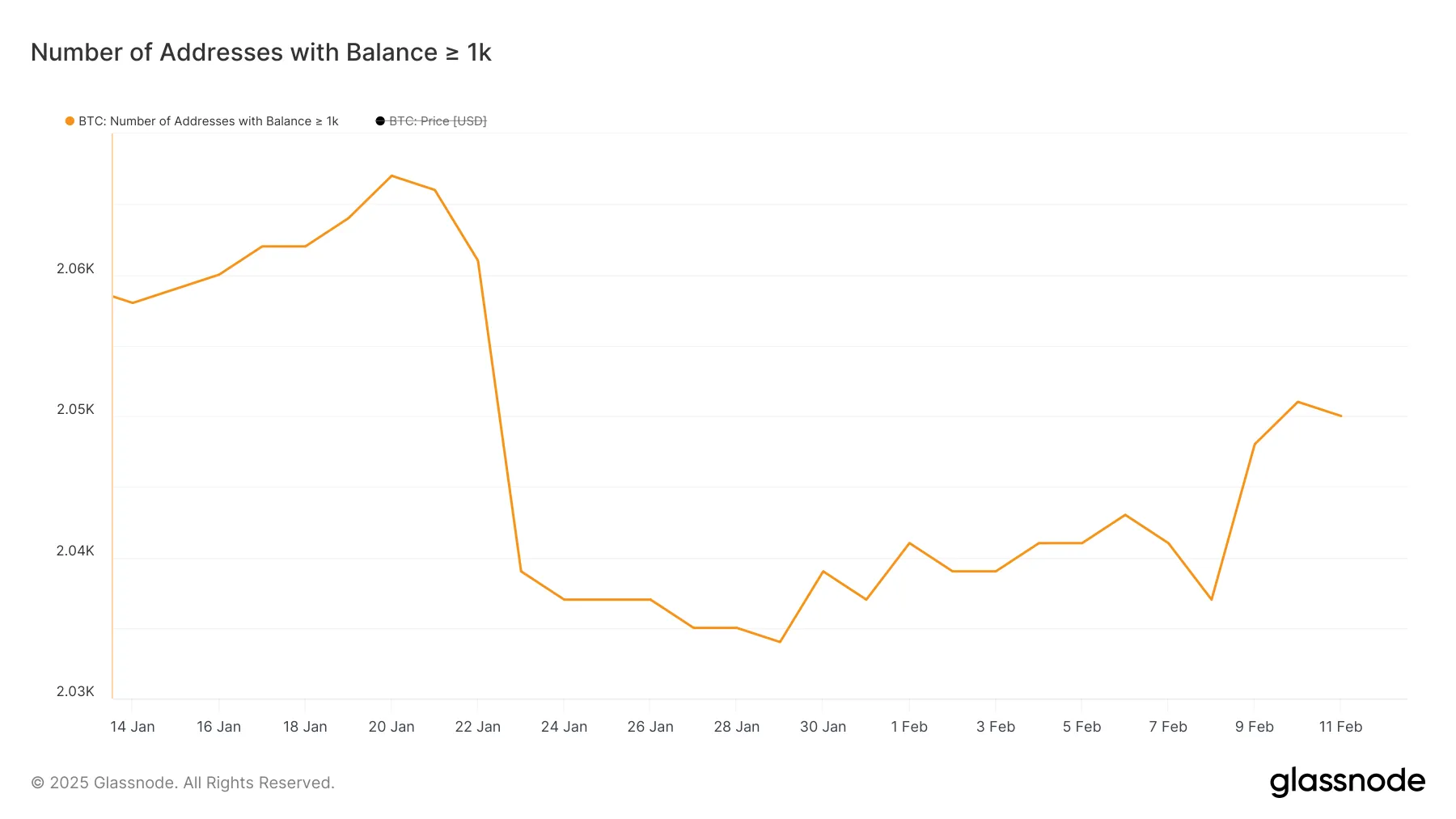 Trend of addresses holding at least 1,000 BTC.