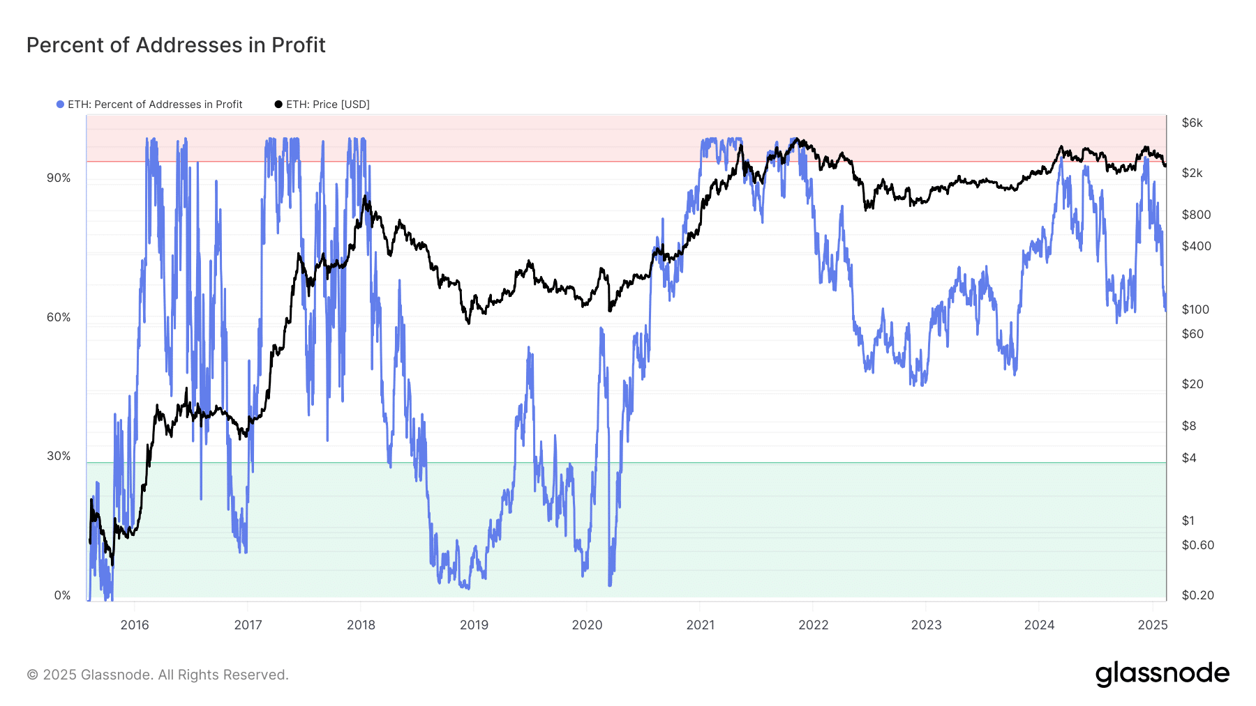 Ethereum profit percentage