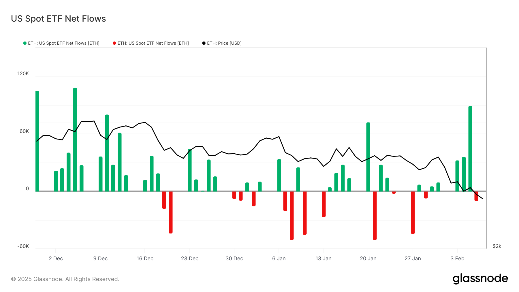 Ethereum ETF Inflows