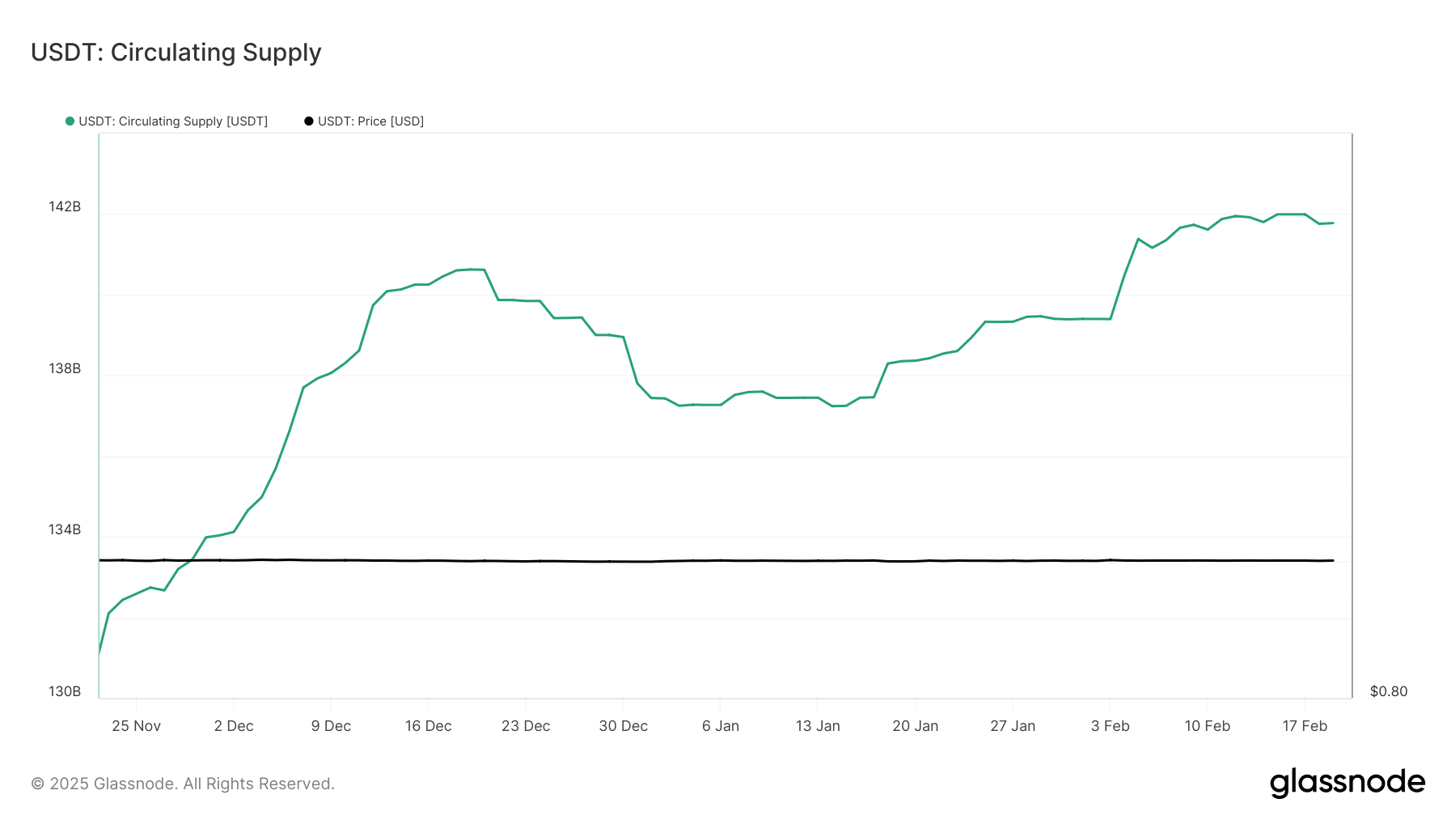 USDT arzı